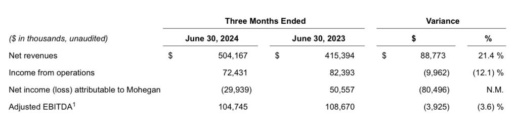 Mohegan Operating Results 3Q24