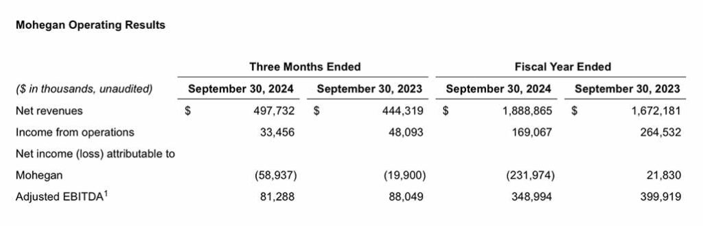 Mohegan FY24 operating results