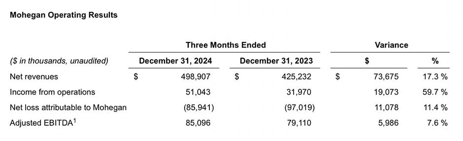 Mohegan 2025Q1 Operating Results